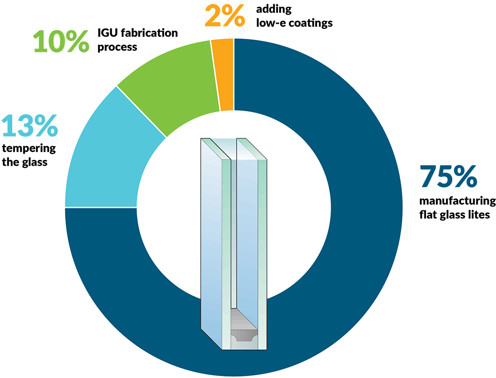 Carbon and Architectural Glass Production